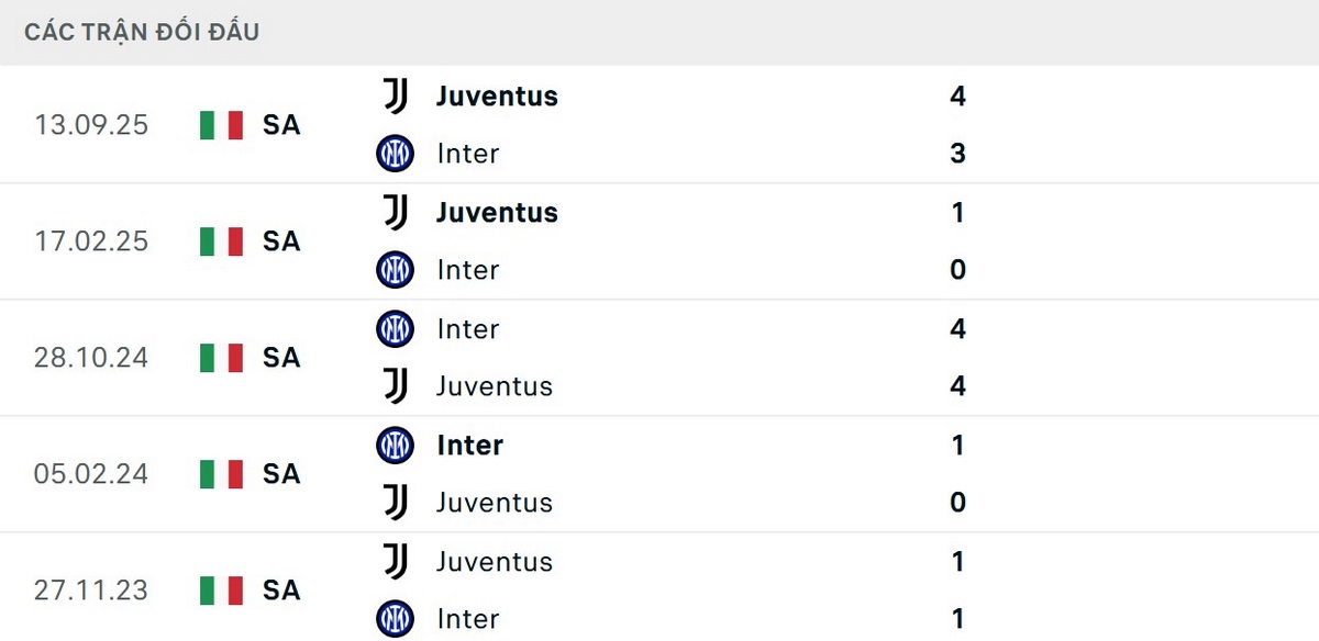 Soi Kèo Inter Milan Vs Juventus 02h45 15/02 - Serie A Các kết quả đối đầu gần đây cho thấy sự cân bằng