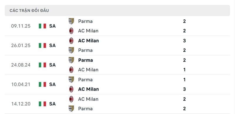 Soi Kèo AC Milan Vs Parma 00h00 23/02 - Serie A Thành tích đối đầu AC Milan vs Parma trong quá khứ