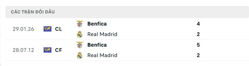 Soi kèo Benfica vs Real Madrid 03h00 18/02/2026 Cup C1 Thành tích đối đầu giữa Benfica vs Real Madrid trong quá khứ