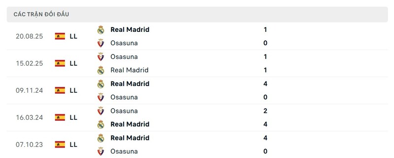 Soi Kèo Osasuna Vs Real Madrid 00h30 22/02 - La Liga Thành tích đối đầu Osasuna vs Real Madrid trong quá khứ
