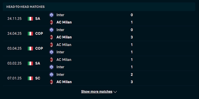 Soi Kèo AC Milan Vs Inter Milan 2h45 09/03 - Serie A Nhận định phong độ thi đấu của AC Milan vs Inter Milan