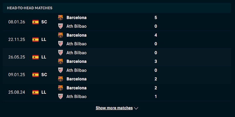 Soi Kèo Athletic Bilbao Vs Barcelona 3h00 08/03 - La Liga Tình hình thi đấu hiện tại của Athletic Bilbao vs Barcelona