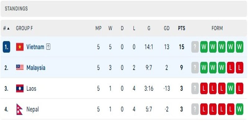 Soi Kèo Vietnam Vs Malaysia 19h00 31/03 - Asian Cup Nhận định phong độ gần đây của cả hai đội Vietnam vs Malaysia