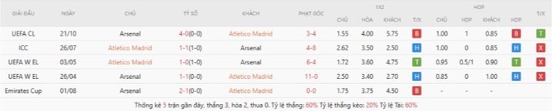Soi Kèo Atletico Madrid Vs Arsenal 02h00 30/04 - Champions League Lịch sử đối đầu Atletico Madrid vs Arsenal
