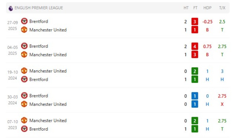Soi Kèo Manchester United Vs Brentford 02h00 28/04 - Ngoại Hạng Anh Lịch sử đối đầu cân bằng giữa hai đội