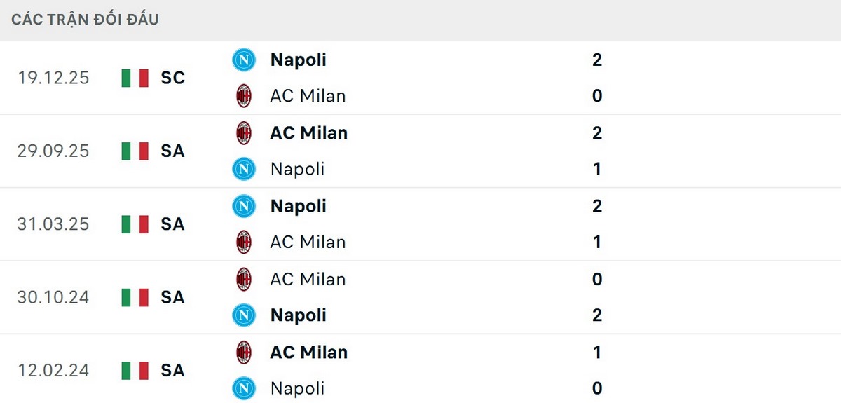 Soi Kèo Napoli Vs AC Milan 01h45 07/04 - Vòng 31 VĐQG Ý Serie A Napoli có 3 chiến thắng trong 5 trận đối đầu AC Milan gần đây