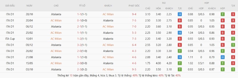 Soi Kèo AC Milan Vs Atalanta 01h45 11/05 - Serie A Lịch sử đối đầu AC Milan vs Atalanta