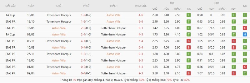 Soi Kèo Aston Villa Vs Tottenham Hotspur 01h00 04/05 - Ngoại Hạng Anh Lịch sử đối đầu Aston Villa vs Tottenham Hotspur